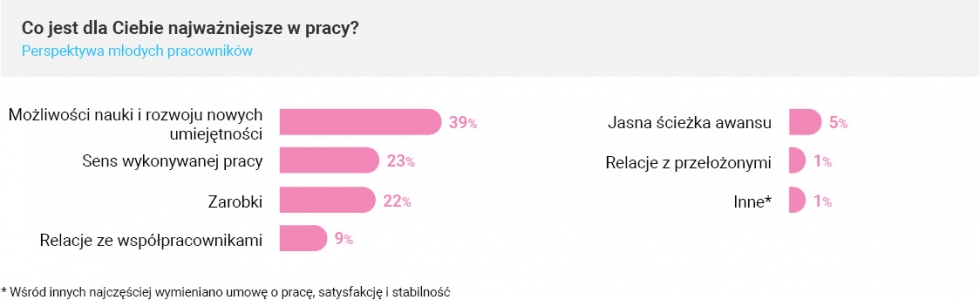 MOŻLIWOŚĆ ROZWOJU JEST DLA ZETEK WAŻNIEJSZA OD WYNAGRODZENIA