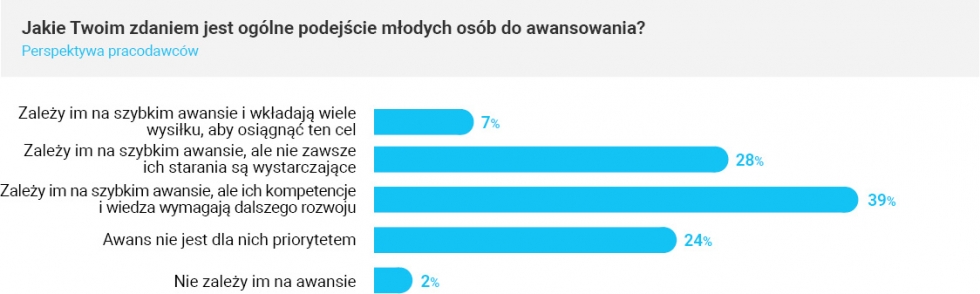 MOŻLIWOŚĆ ROZWOJU JEST DLA ZETEK WAŻNIEJSZA OD WYNAGRODZENIA